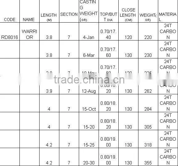 Sheran fishing rods 24T CARBON WARRIOR bolognese rods
