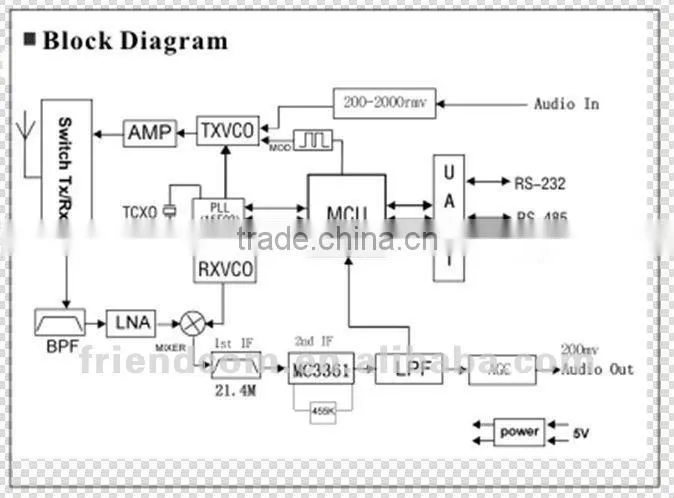 Wireless Radio Modem Data/Voice Transceiver Module