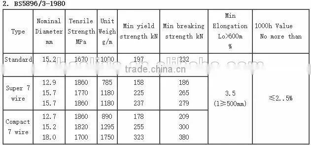 For building bridge material pc strand for building