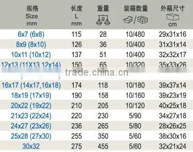 Different types of Hand Spanners Professional manufacturer