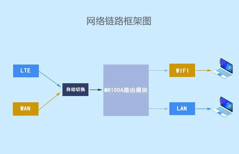 网络链路框架图