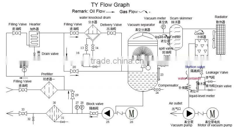 Vaccum Turbine Oil Flushing System
