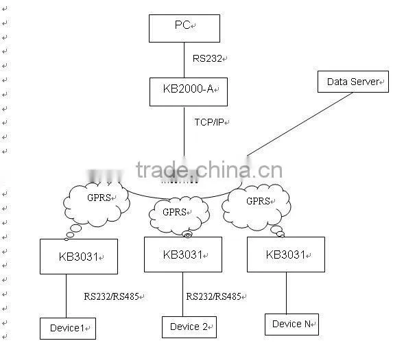 embedded GPRS SIM Card wireless modem