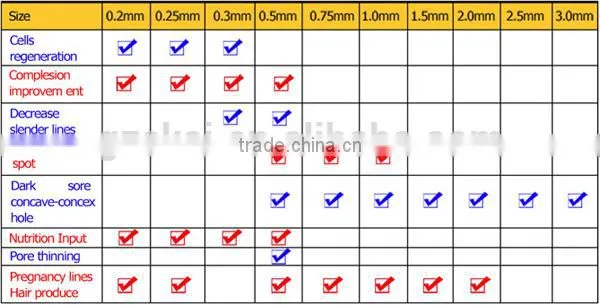 180/192/200/540 pins,derma skin roller Nano Micro needle