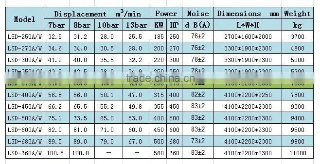 China supplier Screw type air compressor for large air pressure useLSD-375