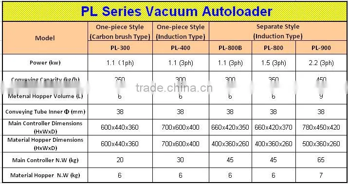 High quality China sale new product plastic vacuum loader