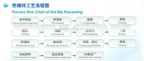 BS1387 hot dipped gi pipe for greenhouse