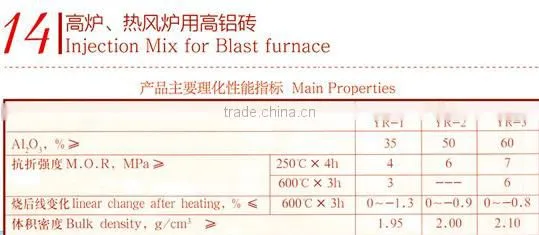 Blast Furnace Lining Gunning/Injection Mix for Blast furnace/Blast Furnace ,Hot-blast Furnace Firebrick/high Alumina Brick