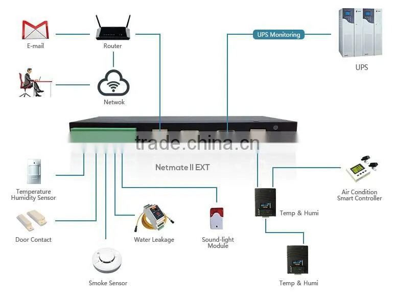 Network Environment Digital In/Out Detect