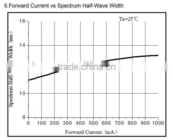 385nm 395nm 405nm High Power UV LED Diode for UV Curing