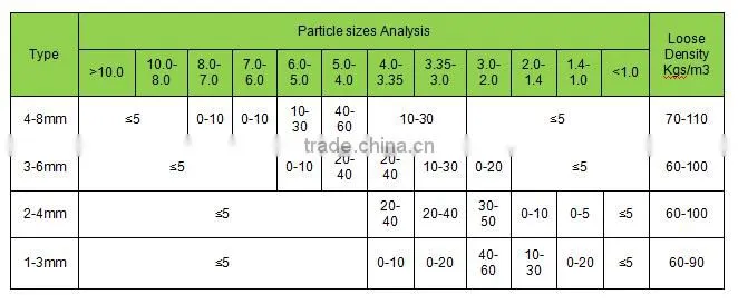 Horticulture grade Perlite 1-3mm, 2-4mm Garden Perlite