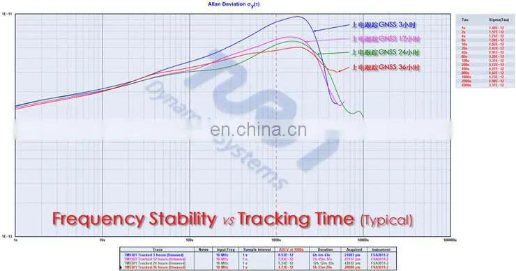 TM5301A GPSDO Discipline Oscillator GNSS GPS Disciplined Clock OCXO GPS + BD Dual Mode -160dBc Phase Noise