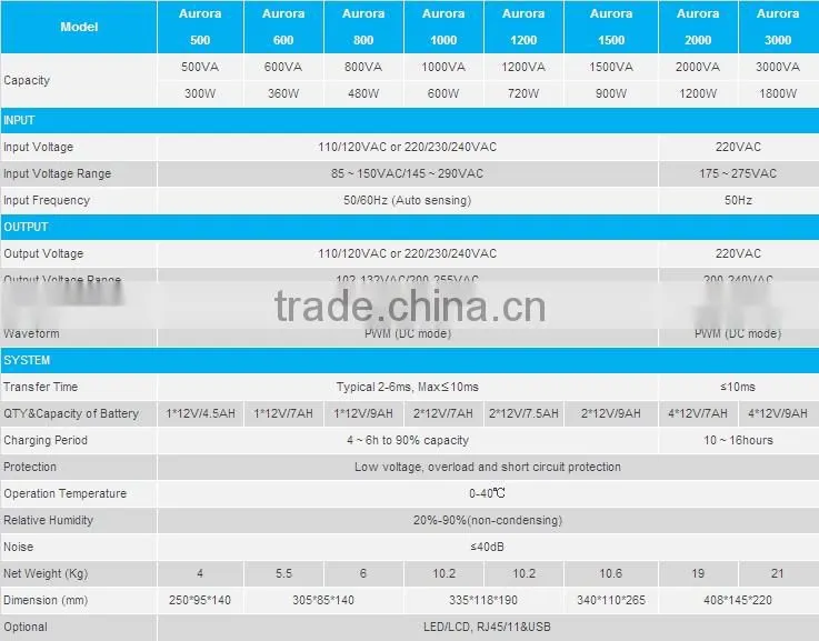 EverExceed UPS Price Line Interactive 0-10m Transfor Time UPS 0.5-3KVA from China Shenzhen