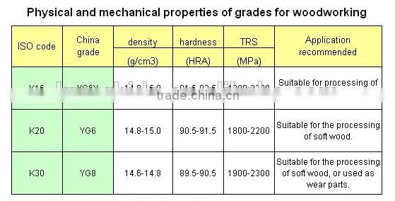Woodworking insert tooling carbide indexable knives in various size and grade