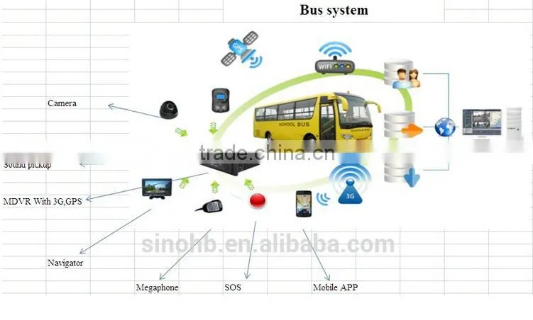 3G Security DVR/Free mobile DVR software/ Mobile DVR with gps 3g wifi /MDVR