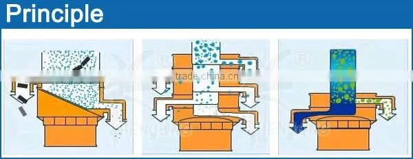 ZYZP china xxnx hot mini direct discharging vibrating screen classifier