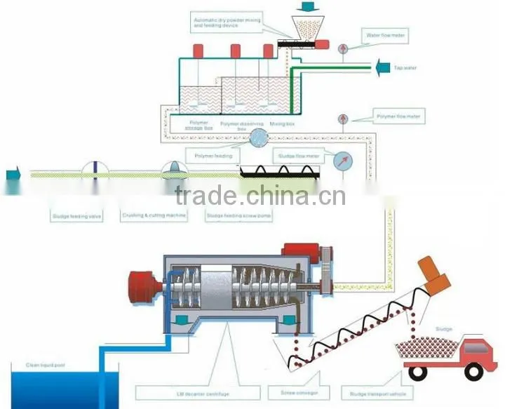 Oil Drilling Mud and Fluids Drying System