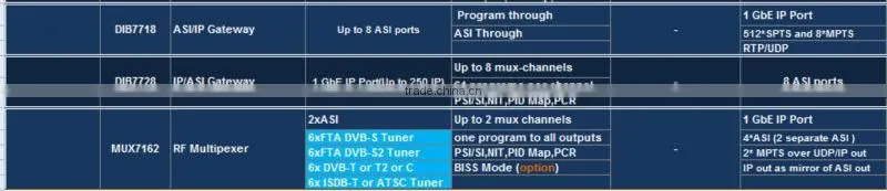 Upgrade all your analog head-ends to digital catv headend system