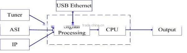 MPEG-4 Satellite Decoder to decrypt a satellite signal