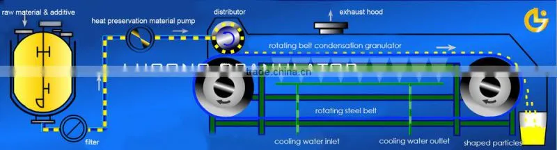 Granulation machine Granulator Pelletizing machine