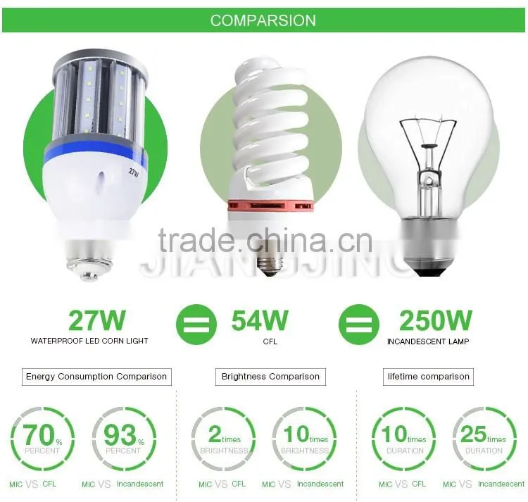High Quality Energy Saving led corn light CRI80 110LM/W 360 degree 54w e26 LED corn light with CE Rohs PSE ETL DLC Listed