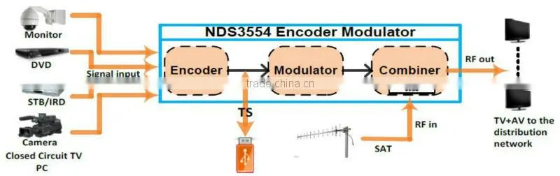 CVBS to digital rf converter