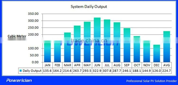 Irrigation Pump Powered with Solar 42 Ton per Hour Solar Irrigation Solar Water Pump Farm Water Supply