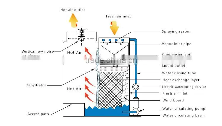 Hot Selling Ammonia System condenser evaporator specification