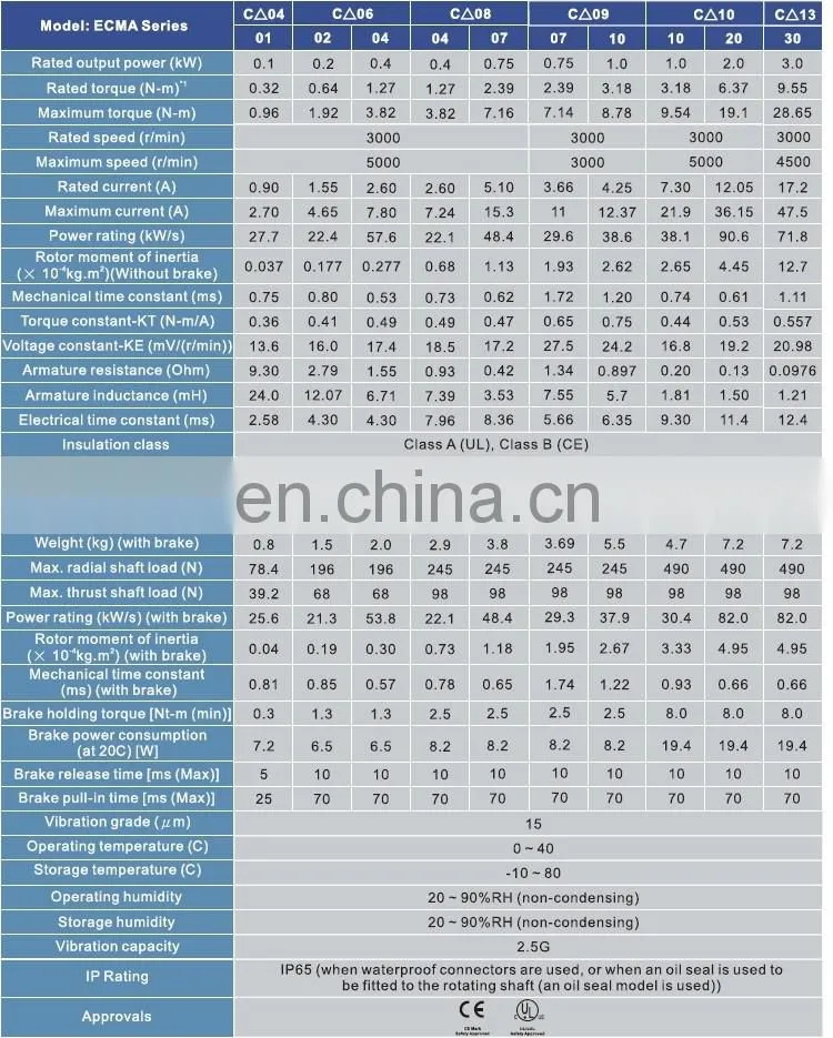 2kw Delta ac servo motor and driver ECMA-C21020RS + ASD-B2-2023-B