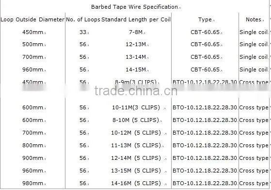 Concertina Razor Wire