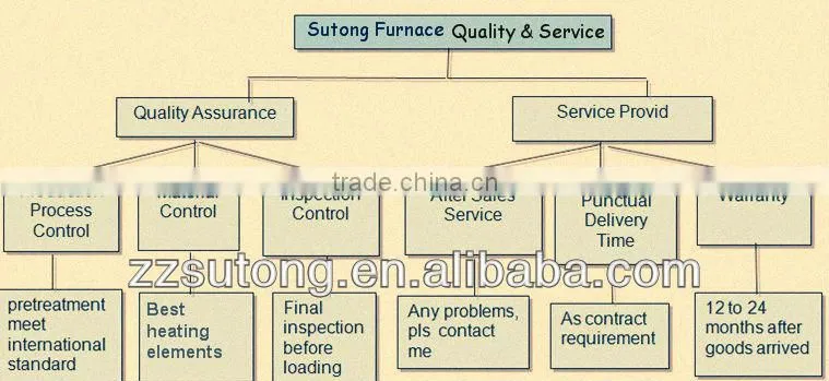 Single Chamber Heat Treatment Gas Quenching Furnace up to 1350.C
