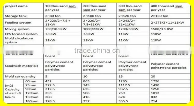 100,000sqm-400,000sqm automatic Eps Cement Sandwich Panel Production Line