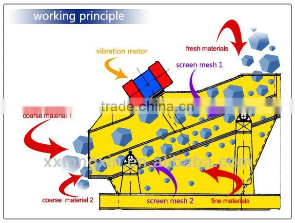bulk materials classifying ores machine