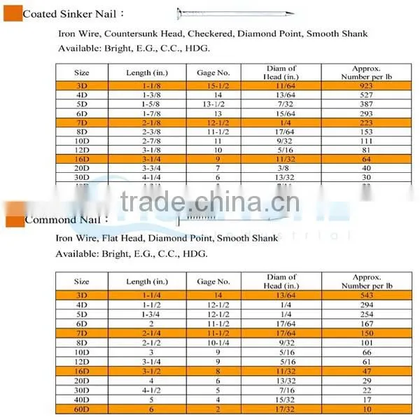 Manufacture high quality low price price per kg iron nail