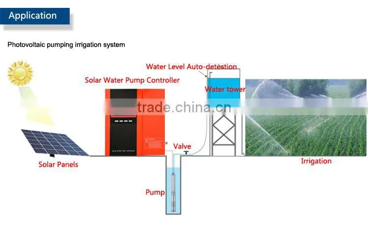 0.75kW to 30kW water pump irrigation controller