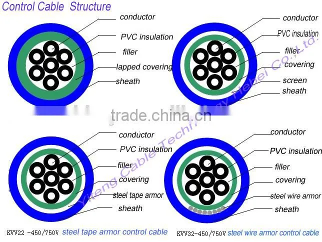 Control Cable/Shielded Control Cable to BS6500