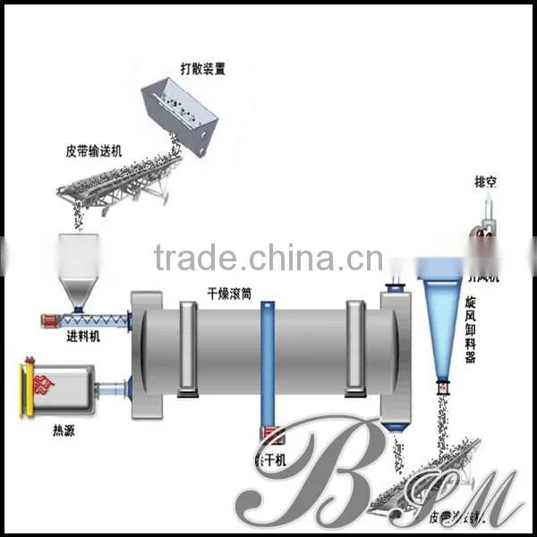 Enjoy preferential policies exporting to Southeast Asia biomass/sawdust /wood drum rotary dryer for sale