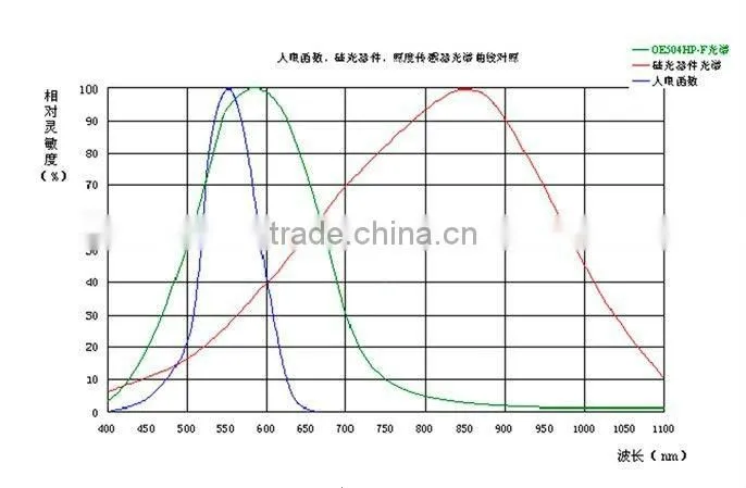 Round head OE504HP-F light sensor with filter