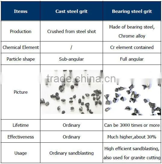 high durability Tempered bearing steel grit for surface treatment steel shot & grit