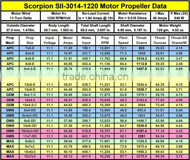 Scorpion SII-3014-1220KV (V2) Motor for Aeroplane