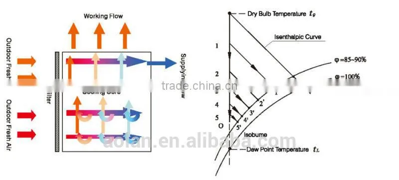 No humidity added with high cooling efficiency Dew Point Indirect Evaporative Cooler