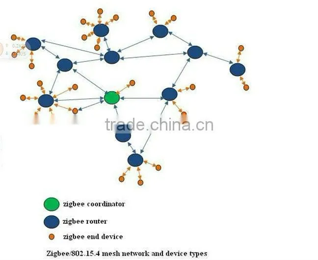 TAIYITO Zigbee Home Automation System/Zigbee Smart Home Products/Zigbee Controller/Zigbee Switch/Zigbee