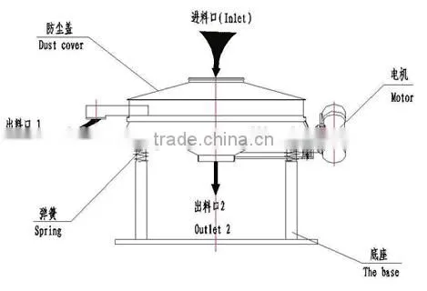 additive screen machine vibrating screen with high quality