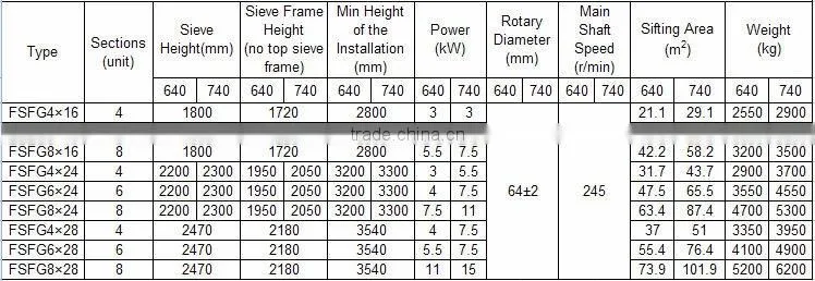 FSFG Type Plansifter for Flour Mills