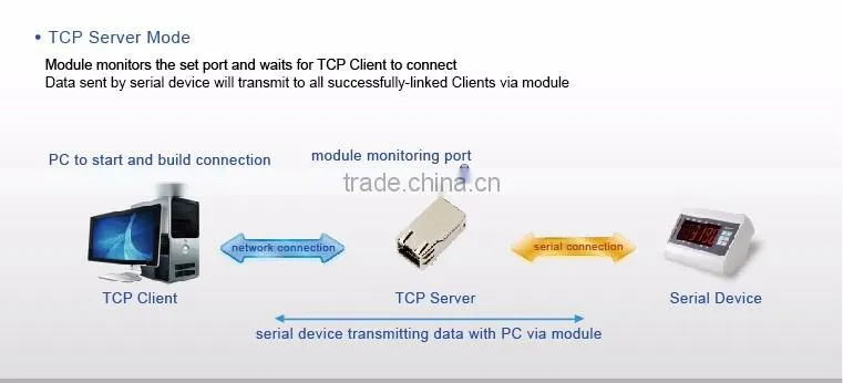 USR-K2 Low Cost Small Size Serial TTL UART to Ethernet Module 32 Bits ARM CPU Inside
