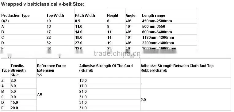 Taizhou fuwei fast supplier rubber v belts