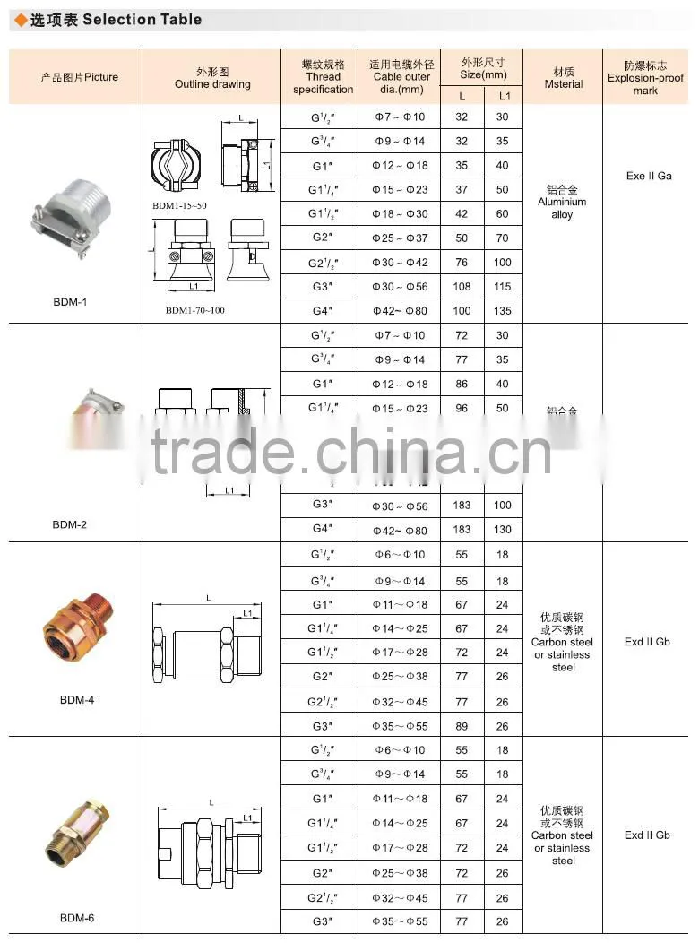 Explosion proof cable clamping sealed connector