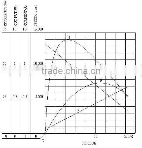 Welcome Wholesales Best Choice 12mm 18v micro dc motor
