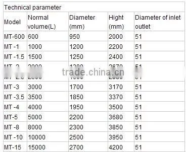 1000L/2000L inline high speed mixing vessel