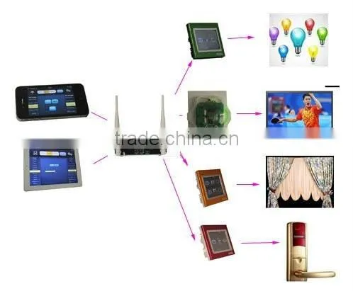 Hot sales Taiyito wireless smart home automation Zigbee HA smart home automation gateway